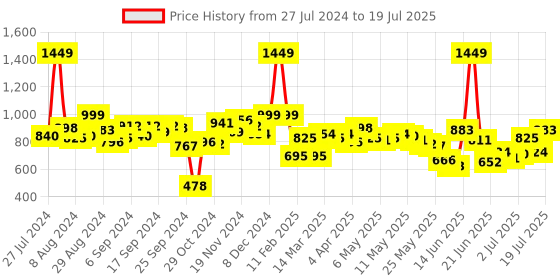 myntra.com Fastrack Croc Textured Structured Sling Bag fastrack Price History Graph from 27 Jul 2024 to 12 Jul 2025