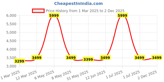 myntra.com fastrack Dezire FX1 Pro 1.43 AMOLED Display BT Calling Functional Crown IP68 Smart Watch fastrack Price History Graph from 1 Mar 2025 to 30 Nov 2025