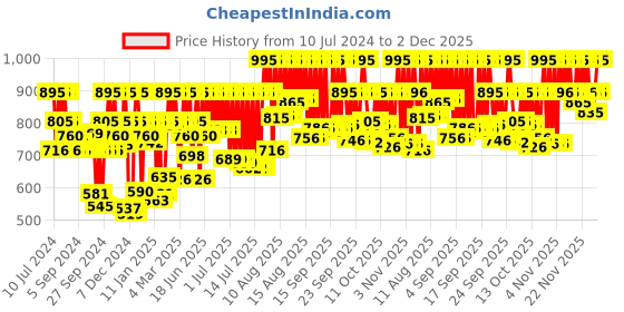 myntra.com Fastrack Dial & Straps Analogue Watch 38024PP62W fastrack Price History Graph from 10 Jul 2024 to 2 Dec 2025