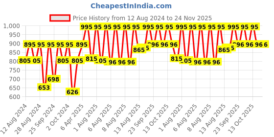 myntra.com Fastrack Dial Straps Analogue Watch 38024PP61W fastrack Price History Graph from 12 Aug 2024 to 23 Nov 2025
