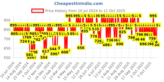 myntra.com Fastrack Dial Straps Analogue Watch 38024PP63W fastrack Price History Graph from 10 Jul 2024 to 11 Oct 2025