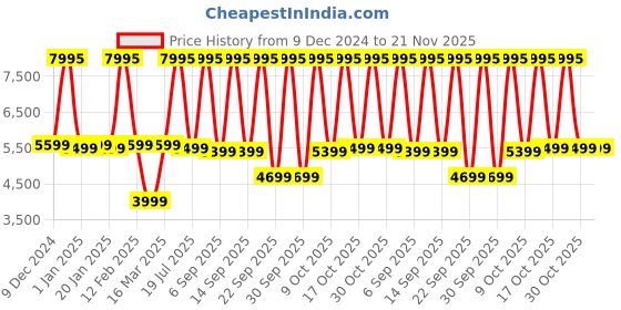 myntra.com Fastrack Discovery Smart Watch fastrack Price History Graph from 9 Dec 2024 to 20 Nov 2025