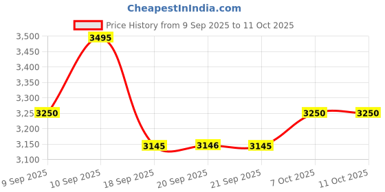 myntra.com Fastrack Dual Hue Backpack fastrack Price History Graph from 9 Sep 2025 to 10 Oct 2025