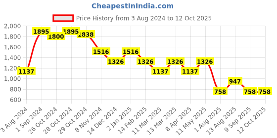myntra.com Fastrack Embellished Handheld Bag fastrack Price History Graph from 3 Aug 2024 to 12 Oct 2025