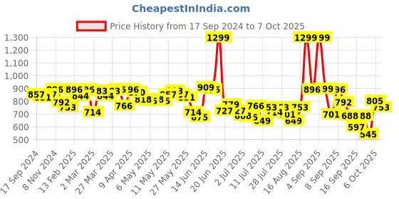 myntra.com Fastrack Embellished PU Structured Sling Bag with Quilted fastrack Price History Graph from 17 Sep 2024 to 7 Oct 2025