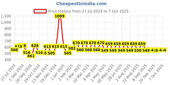 myntra.com Fastrack Embellished Structured Sling Bag fastrack Price History Graph from 27 Jul 2024 to 6 Oct 2025