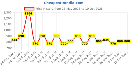 myntra.com Fastrack Envelope Clutch fastrack Price History Graph from 28 May 2025 to 10 Oct 2025