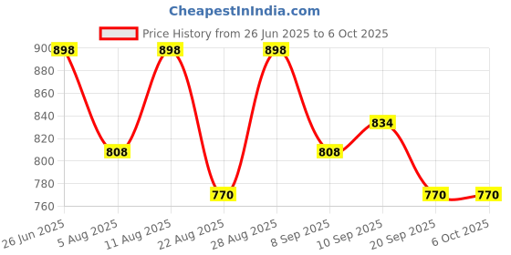 myntra.com Fastrack Envelope Clutch fastrack Price History Graph from 26 Jun 2025 to 5 Oct 2025