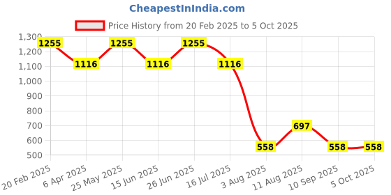 myntra.com Fastrack Envelope Shoulder Strap Clutch fastrack Price History Graph from 20 Feb 2025 to 4 Oct 2025