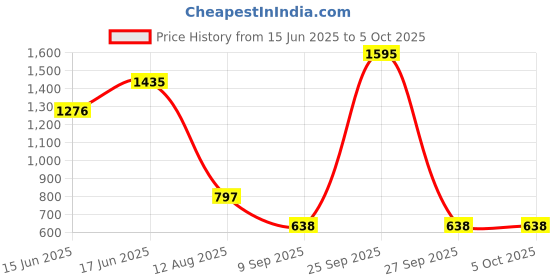 myntra.com Fastrack Envelope Shoulder Strap Convertible Clutch fastrack Price History Graph from 15 Jun 2025 to 4 Oct 2025