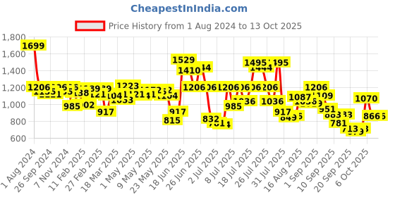 myntra.com Fastrack Floral Printed Printed Shopper Tote Bag with Applique fastrack Price History Graph from 1 Aug 2024 to 12 Oct 2025