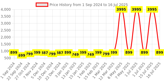 myntra.com Fastrack FPods FX100 Earbuds With 13mm Bass Driver & Nitro Fast Charging fastrack Price History Graph from 1 Sep 2024 to 16 Jul 2025