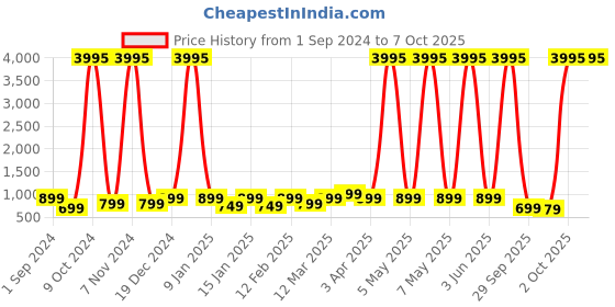 myntra.com Fastrack FPods FX100 Earbuds With 13mm Bass Driver & Nitro Fast Charging fastrack Price History Graph from 1 Sep 2024 to 7 Oct 2025