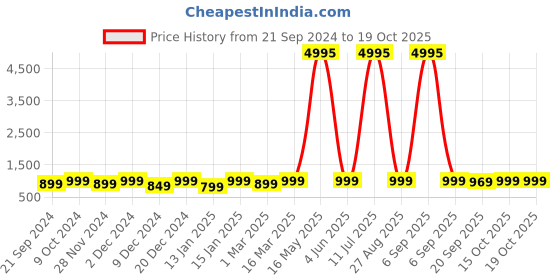 myntra.com Fastrack FPods FZ100 Earbuds With Mega 50Hr Battery & 3C Nitro Fast Charge fastrack Price History Graph from 21 Sep 2024 to 19 Oct 2025
