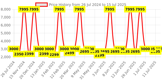 myntra.com Fastrack FS1 Pro with 1.96" Super Amoled Display with BT Calling Smartwatch fastrack Price History Graph from 26 Jul 2024 to 15 Jul 2025