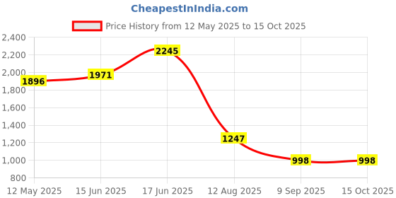 myntra.com Fastrack Geometric Printed PU Structured Handheld Bag with Quilted fastrack Price History Graph from 12 May 2025 to 14 Oct 2025