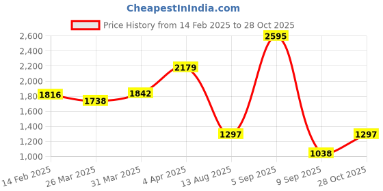 myntra.com Fastrack Geometric Textured PU Bucket Sling Bag with Quilted fastrack Price History Graph from 14 Feb 2025 to 28 Oct 2025