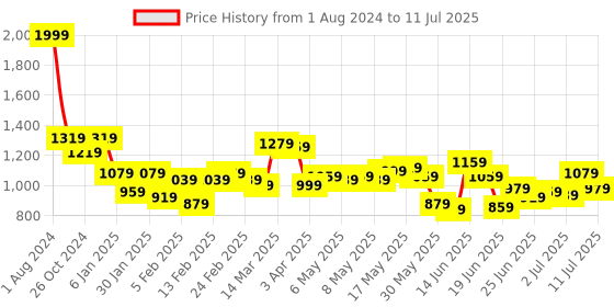 myntra.com Fastrack Geometric Textured Structured Shoulder Bag fastrack Price History Graph from 1 Aug 2024 to 11 Jul 2025