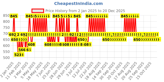 myntra.com Fastrack Girl Boss Eau De Parfum-100ml fastrack Price History Graph from 2 Jan 2025 to 20 Dec 2025