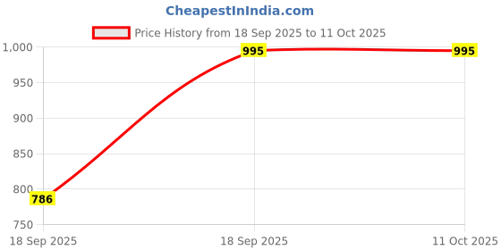 myntra.com Fastrack Girls Round Dial Analogue Watch 68050PP02W fastrack Price History Graph from 18 Sep 2025 to 4 Oct 2025