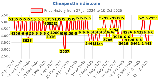 myntra.com Fastrack Go Skate Men Black Analogue watch 3216NL01 fastrack Price History Graph from 27 Jul 2024 to 17 Oct 2025