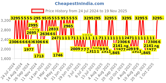 myntra.com Fastrack Go Skate Men Black Analogue watch 3218SM02 fastrack Price History Graph from 24 Jul 2024 to 19 Nov 2025