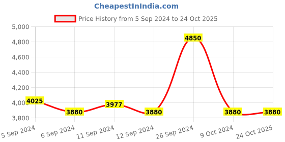 myntra.com Fastrack Go Skate Men Blue Analogue watch 3216SM01 fastrack Price History Graph from 5 Sep 2024 to 23 Oct 2025