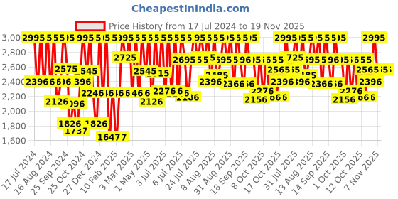 myntra.com Fastrack Go Skate Men Brown Analogue watch 3218SL01 fastrack Price History Graph from 17 Jul 2024 to 19 Nov 2025