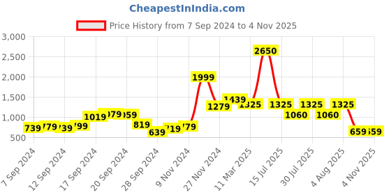 myntra.com Fastrack Green & White Colourblocked Structured Satchel fastrack Price History Graph from 7 Sep 2024 to 4 Nov 2025
