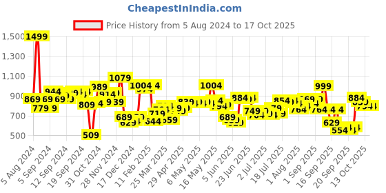 myntra.com Fastrack Green Quilted Satchel fastrack Price History Graph from 5 Aug 2024 to 16 Oct 2025