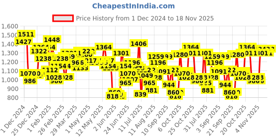 myntra.com Fastrack Green Solid Sling Bag fastrack Price History Graph from 1 Dec 2024 to 18 Nov 2025