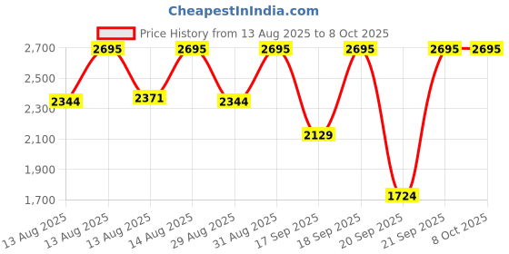 myntra.com Fastrack Groove Men Brass Round Dial & Straps Analogue Running Watch 3317SM04 fastrack Price History Graph from 13 Aug 2025 to 4 Oct 2025