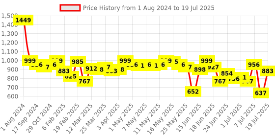 myntra.com Fastrack Half Moon Hobo Bag with Quilted fastrack Price History Graph from 1 Aug 2024 to 12 Jul 2025