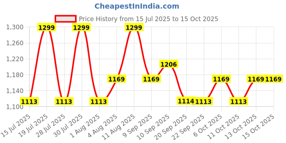 myntra.com Fastrack Half Moon Shoulder Bag fastrack Price History Graph from 15 Jul 2025 to 14 Oct 2025