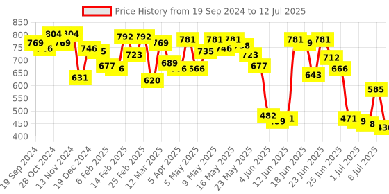 myntra.com Fastrack Half Moon Sling Bag fastrack Price History Graph from 19 Sep 2024 to 12 Jul 2025