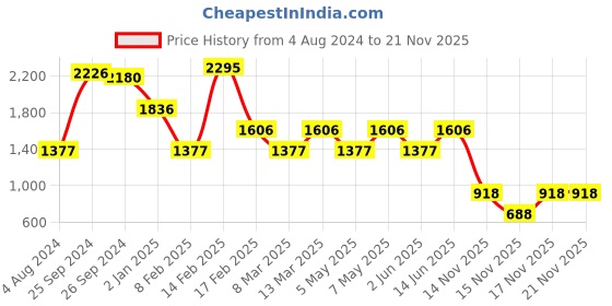 myntra.com Fastrack Half Moon Sling Bag fastrack Price History Graph from 4 Aug 2024 to 21 Nov 2025