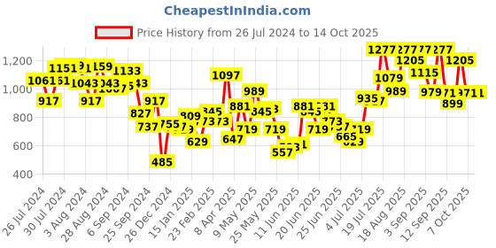 myntra.com Fastrack Half Moon Sling Bag fastrack Price History Graph from 26 Jul 2024 to 13 Oct 2025