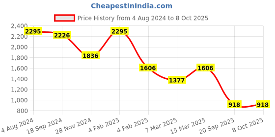 myntra.com Fastrack Half Moon Sling Bag fastrack Price History Graph from 4 Aug 2024 to 8 Oct 2025