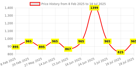 myntra.com Fastrack Half Moon Sling Bag with Quilted fastrack Price History Graph from 8 Feb 2025 to 3 Jul 2025