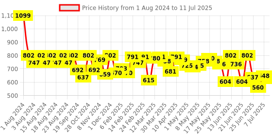 myntra.com Fastrack Handheld Bag fastrack Price History Graph from 1 Aug 2024 to 11 Jul 2025