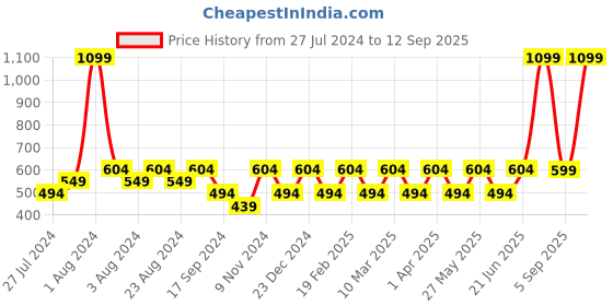 myntra.com Fastrack Handheld Bag fastrack Price History Graph from 27 Jul 2024 to 12 Sep 2025