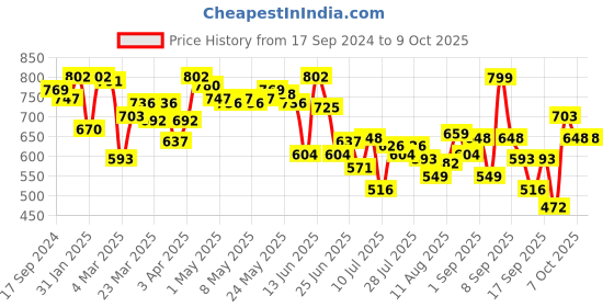 myntra.com Fastrack Handheld Bag fastrack Price History Graph from 17 Sep 2024 to 8 Oct 2025