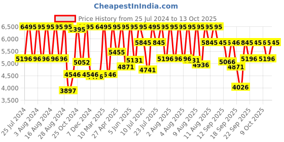 myntra.com Fastrack Hit List Men Black Analogue watch 3072NM01 fastrack Price History Graph from 25 Jul 2024 to 13 Oct 2025