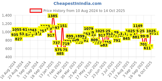 myntra.com Fastrack Hobo Bag fastrack Price History Graph from 10 Aug 2024 to 13 Oct 2025