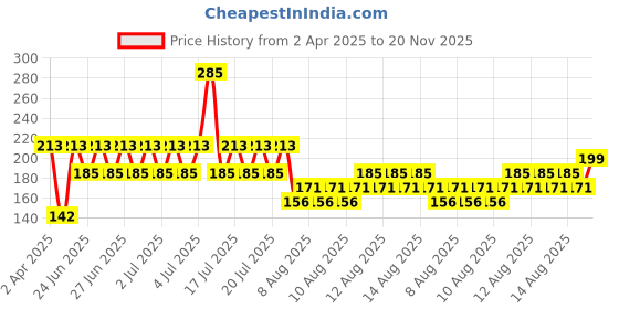 myntra.com Fastrack LIT No Nasties Long-Lasting Perfume Spray - 135ml fastrack Price History Graph from 2 Apr 2025 to 20 Nov 2025