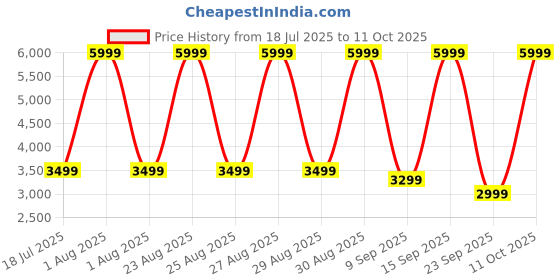 myntra.com Fastrack Magnus FX1 1.38 Inch UltraVU Display Working Crown BT Calling IP68 Smart Watch fastrack Price History Graph from 18 Jul 2025 to 11 Oct 2025