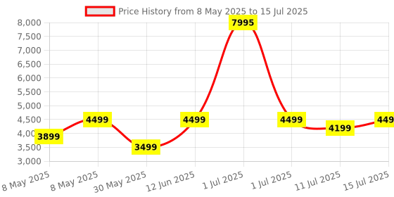 myntra.com Fastrack Magnus FX2 BT Calling 1.32 Ultra VU Display Functional Crown IP67 Smart Watch fastrack Price History Graph from 8 May 2025 to 15 Jul 2025