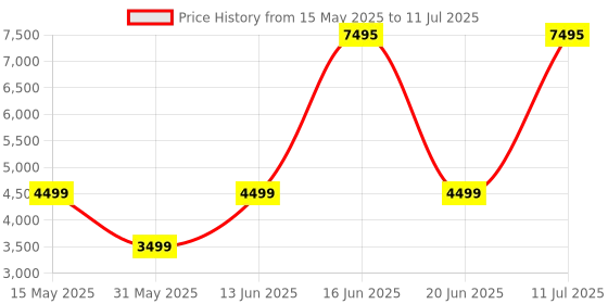 myntra.com Fastrack Magnus FX2 BT Calling 1.32 Ultra VU Display Functional Crown IP67Smart Watch fastrack Price History Graph from 15 May 2025 to 11 Jul 2025