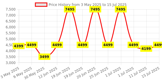myntra.com Fastrack Magnus FX2 Smart Watch BT Calling 1.32 Functional Crown IP67 Smart Watch fastrack Price History Graph from 3 May 2025 to 15 Jul 2025