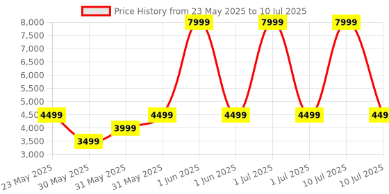 myntra.com Fastrack Magnus FX3 Bluetooth V5.3 Smart Watch - 38143KM01 fastrack Price History Graph from 23 May 2025 to 10 Jul 2025